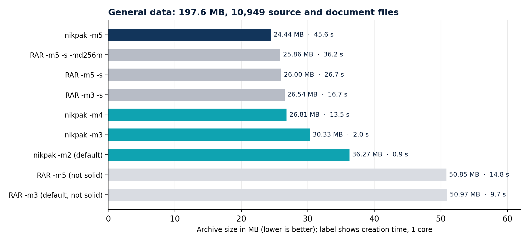 Figure 5: general data, size and creation time on one core.