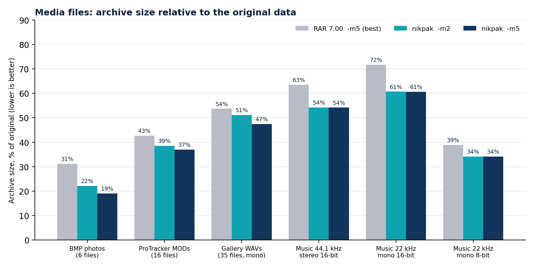 Figure 3: archive size as a percentage of the original data (lower is better).