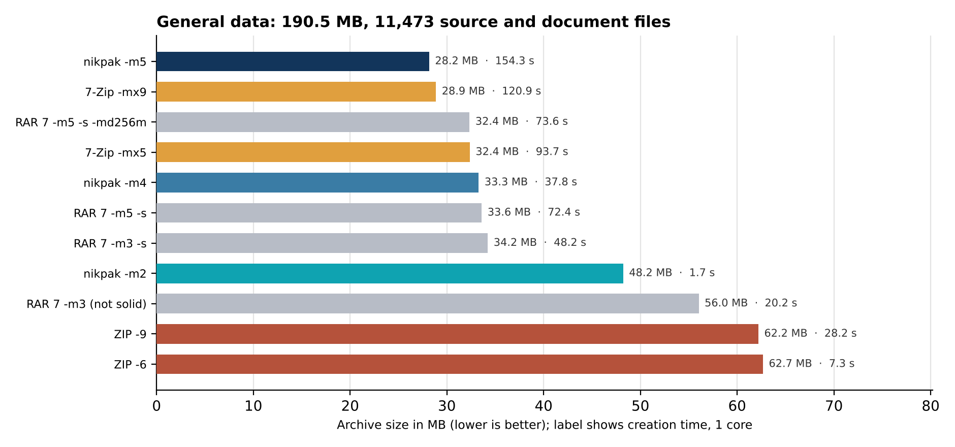 Figure 8: general data, size and creation time of all four tools on one core.