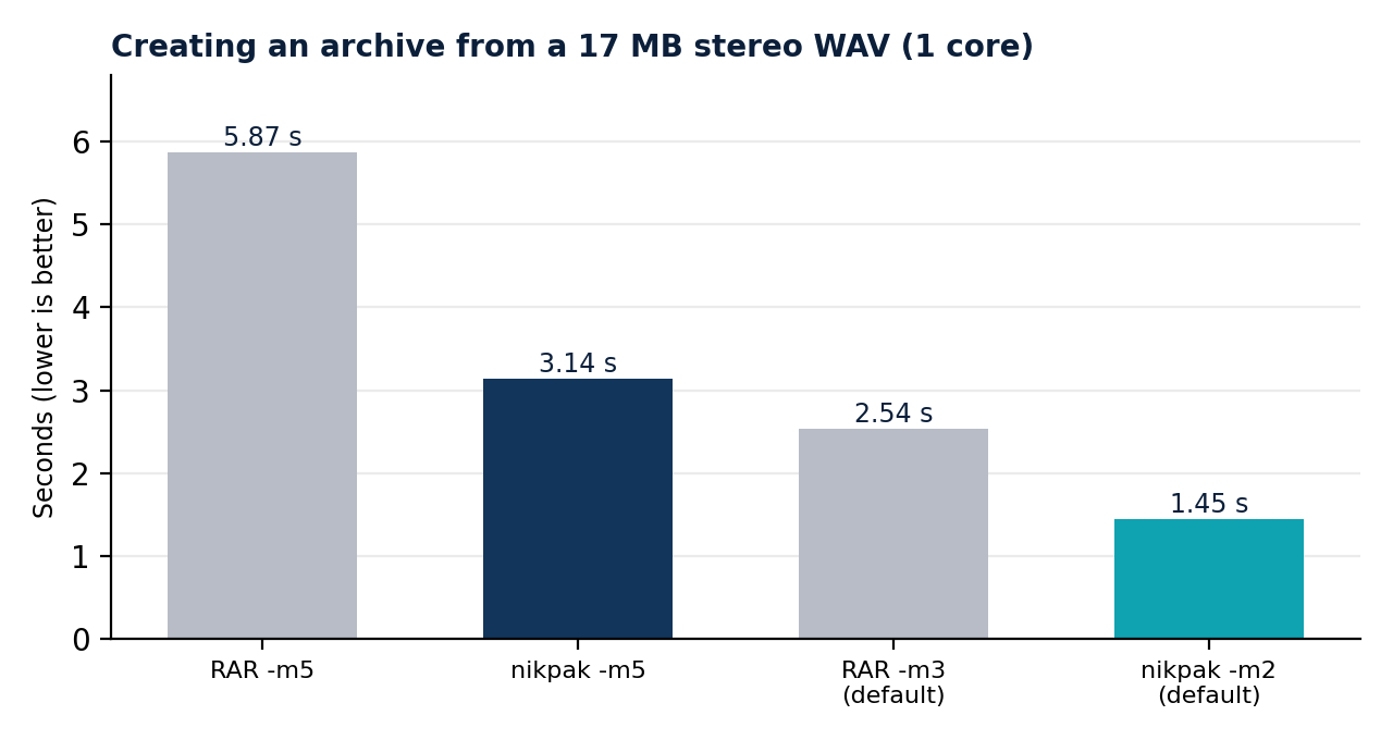 Figure 6: creating an archive from the 17 MB stereo WAV.