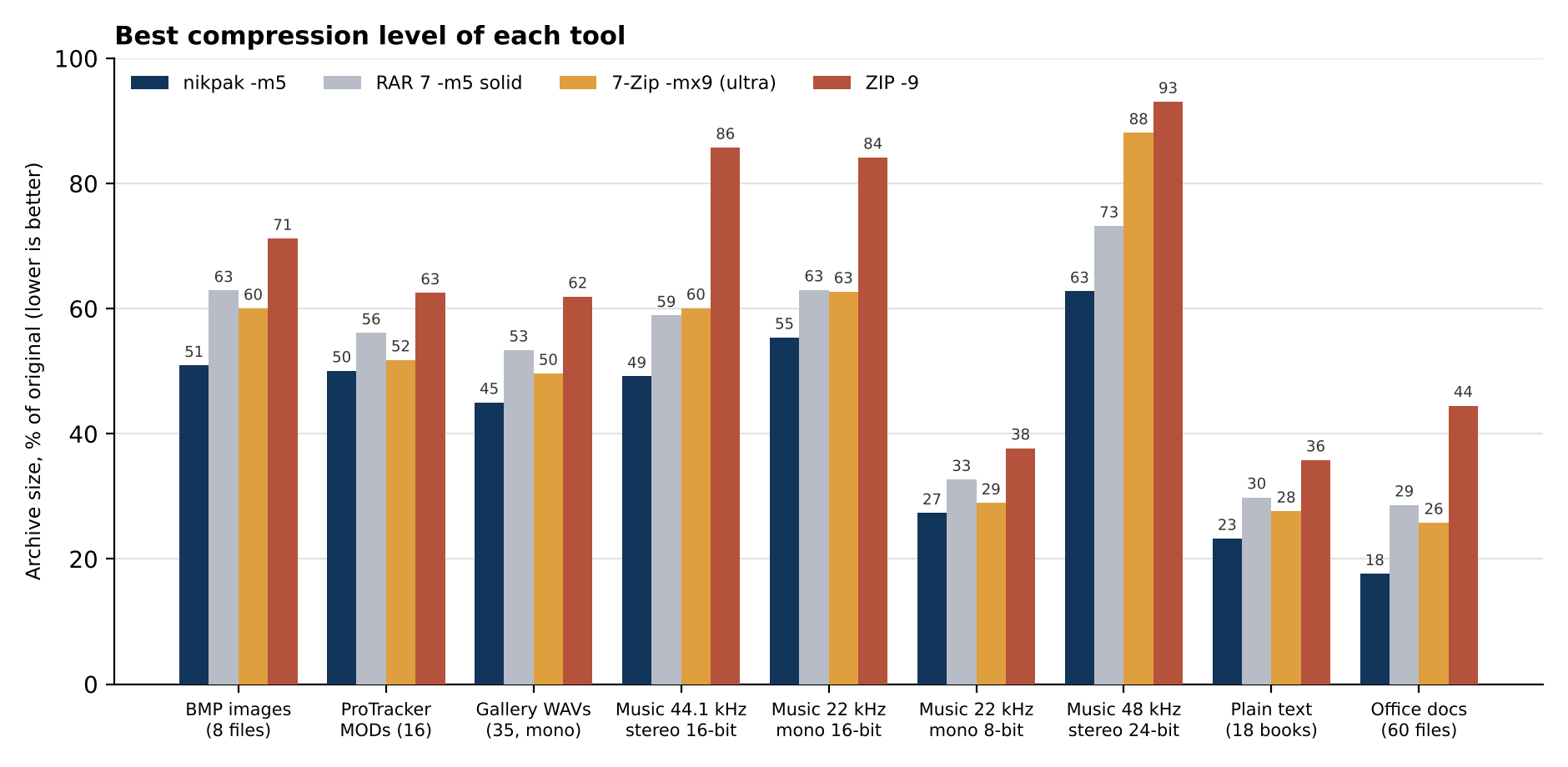 Figure 7: archive size at the maximum level of each tool, as a percentage of the original (lower is better).