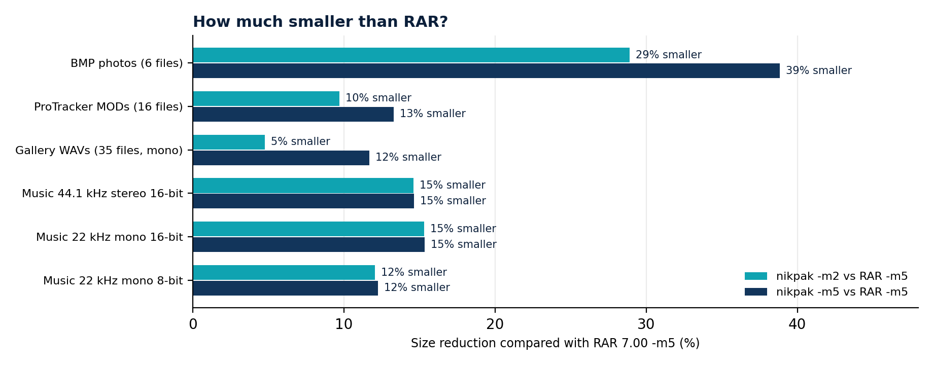 Figure 4: size reduction of nikpak compared with RAR 7.00 -m5.