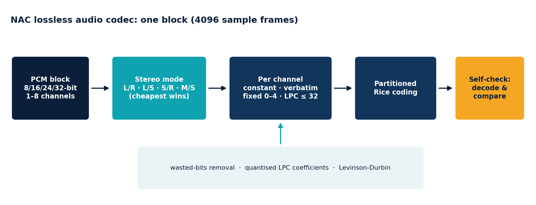Figure 2: encoding one block of 4096 sample frames.